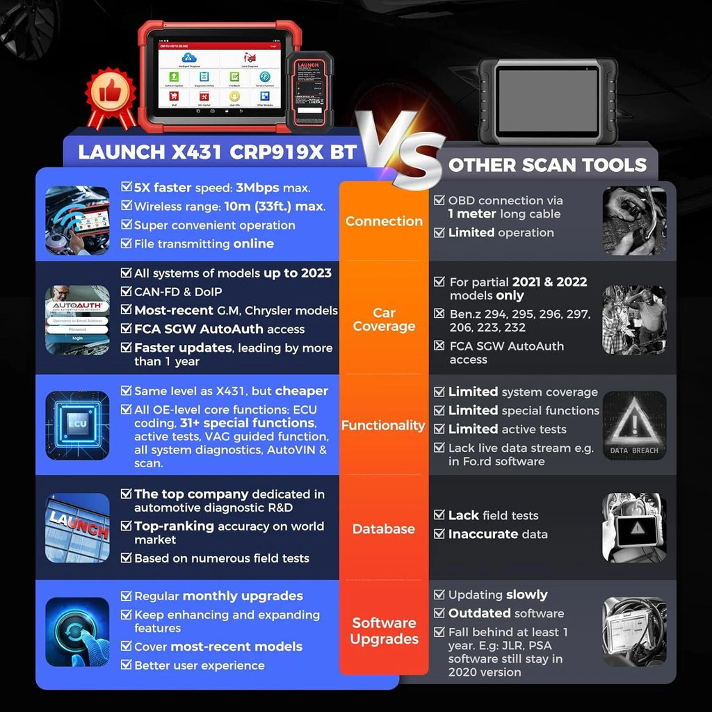 Car Diagnostic OBD2 Scanner with All System Scan A505850