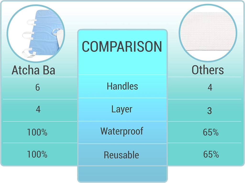 Waterproof Positioning Bed Pad with 6 Handles, 34” x 36” (2-Pack Blue) V71354