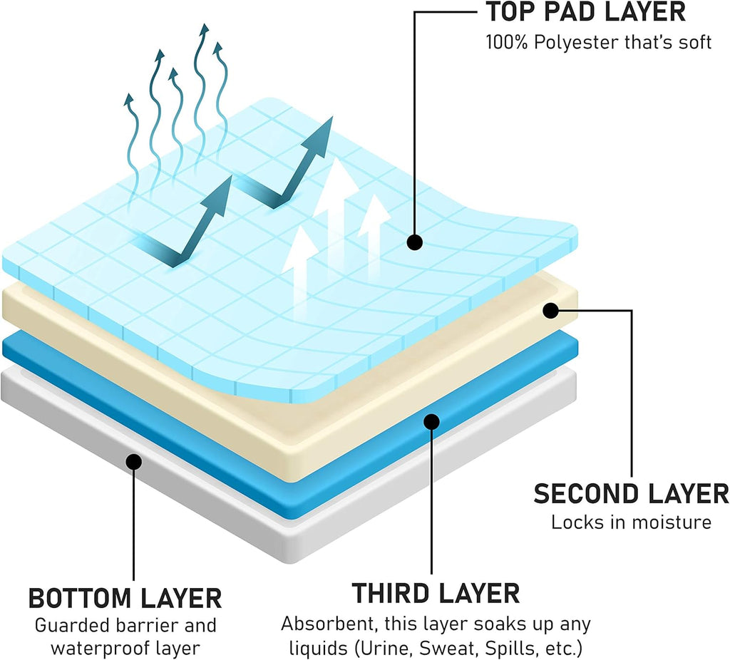 Waterproof Positioning Bed Pad with 6 Handles, 34” x 36” (2-Pack Blue) V71354